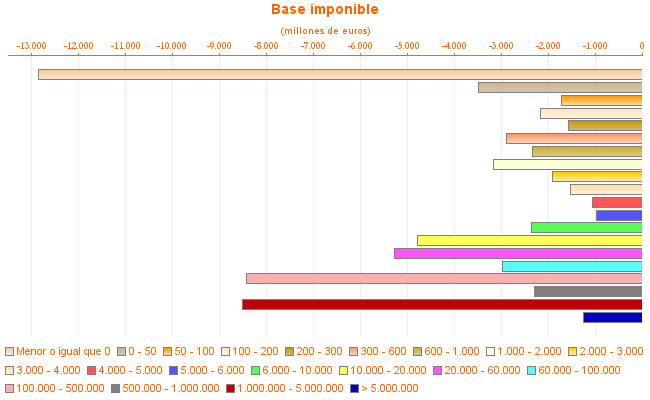 Base imponible