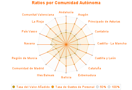 Ratios por Comunidad Autónoma