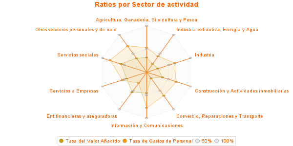 Ratios por Sector de actividad