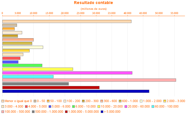 Resultado contable