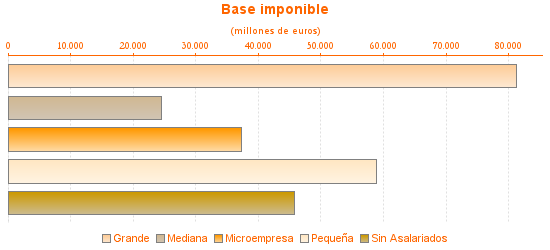 Base imponible