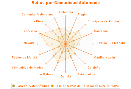 Ratios por Comunidad Autónoma