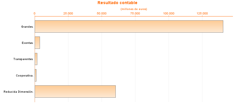 Resultado contable