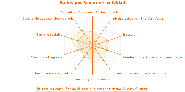 Ratios por Sector de actividad
