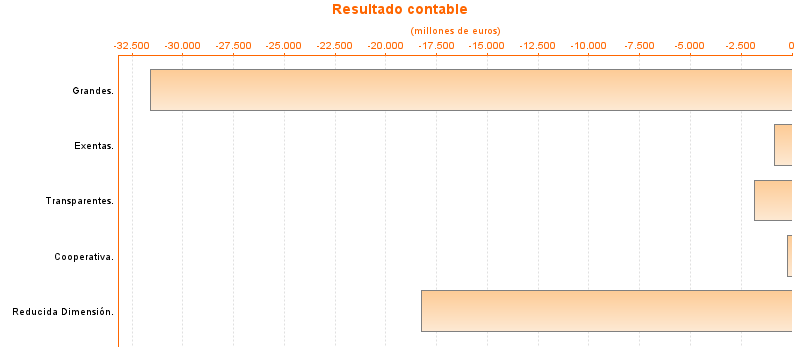 Resultado contable