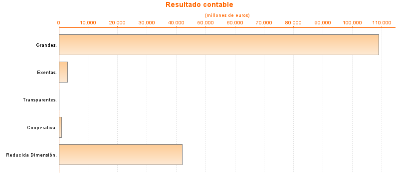 Resultado contable