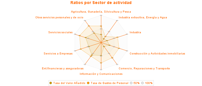 Ratios por Sector de actividad