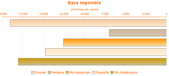 Base imponible