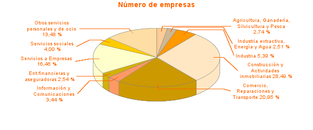 Número de empresas