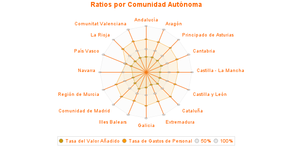 Ratios por Comunidad Autónoma