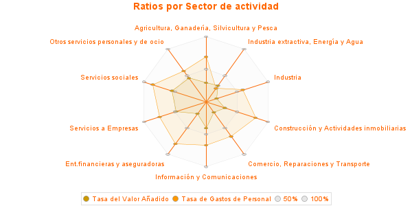 Ratios por Sector de actividad
