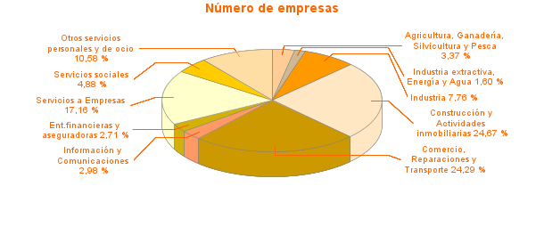 Número de empresas