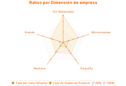 Ratios por Dimensión de empresa
