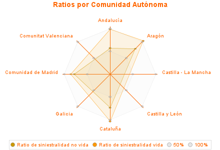Ratios por Comunidad Autónoma