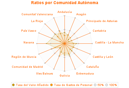 Ratios por Comunidad Autónoma