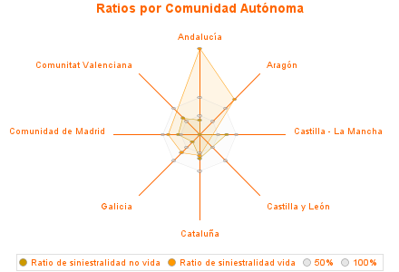 Ratios por Comunidad Autónoma