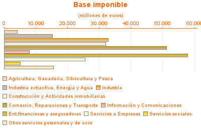 Base imponible