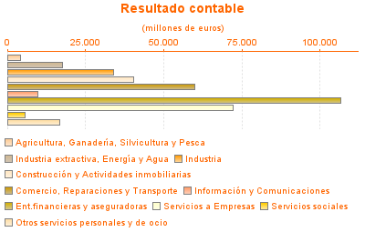 Resultado contable