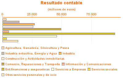 Resultado contable