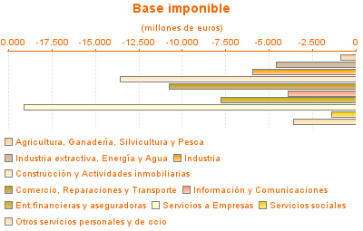 Base imponible
