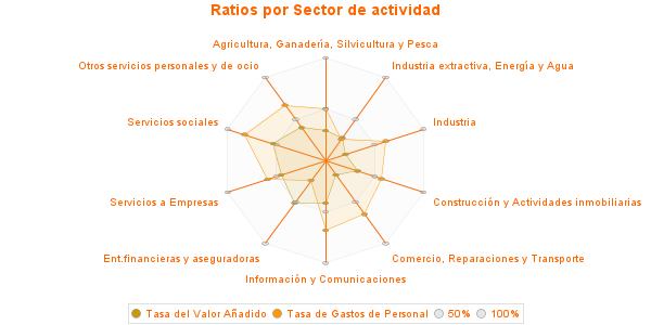 Ratios por Sector de actividad