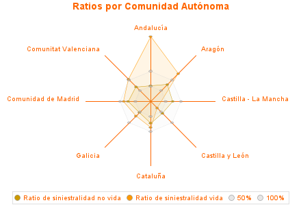 Ratios por Comunidad Autónoma