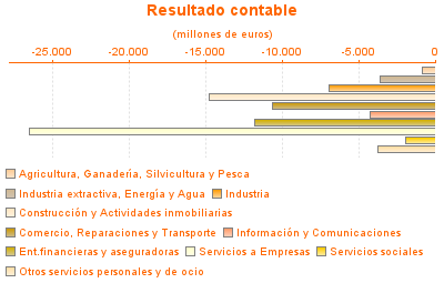 Resultado contable
