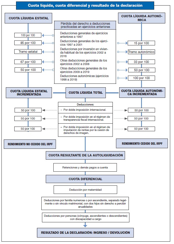 Esquema del resultado de la declaración teniendo en cuenta las diferentes cuotas