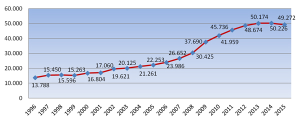 Evolució del deute pendent a 31 de desembre dels anys compresos durant el període 1996-2015