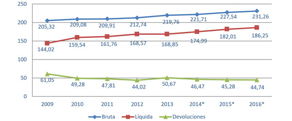 Gráfico nº 14. Evolución de la recaudación tributaria gestionada por la Agencia Tributaria