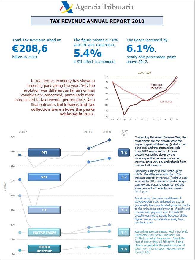 Infographic with the main results in the collection of the year 2018, for more information consult the summary section of this annual report