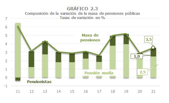 Chart 2,3. Composition of the variation in the mass of public pensions between the average pension growth and the number of pensioners. Variation rates in%.