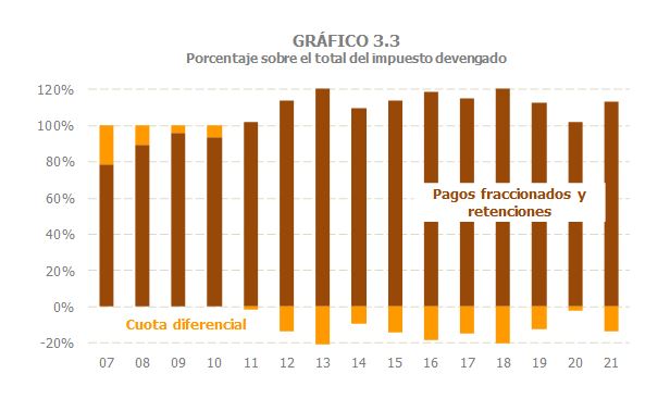 Chart 3,3. Percentage of the total tax accrued on instalment payments and withholdings and the differential payment.