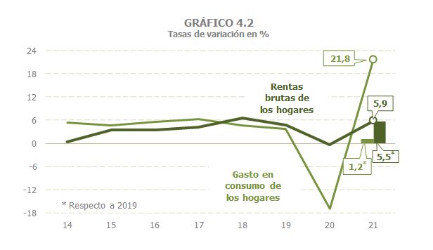 Gráfico 4.2. Tasas de variación en % de la renta bruta de los hogares y del gasto en consumo de los hogares.