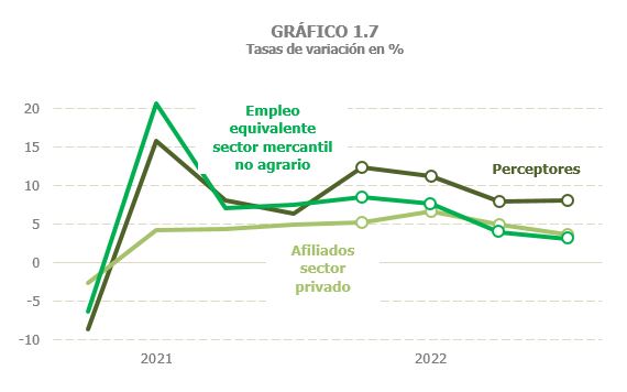 Gráfico 1.7. Emprego: afiliado sector privado, emprego equivalente sector mercantil non agrario e perceptores de retribucións do traballo, taxas interanuais trimestrais.