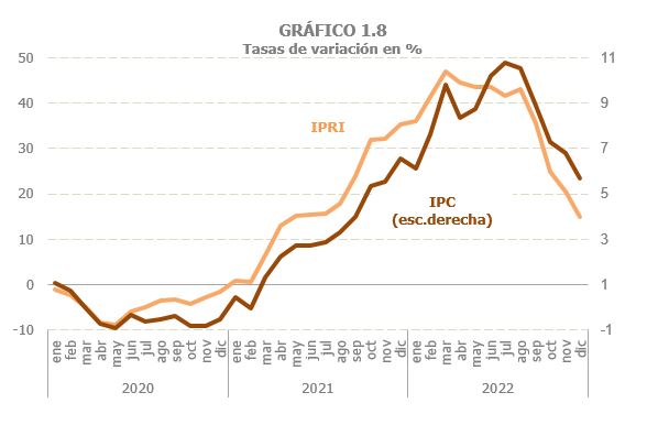 Gráfico 1.8. Prezos: IPC e IPRI, taxas de variación interanual mensuais.