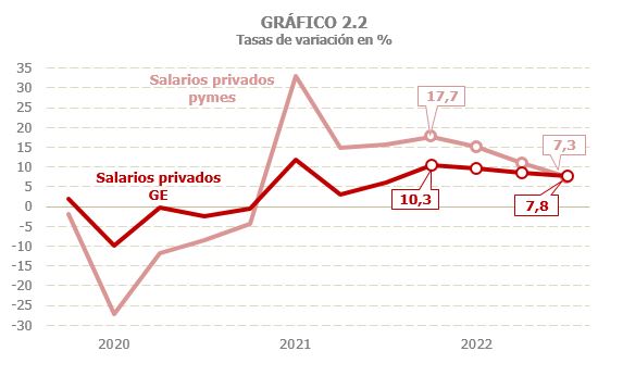 Gráfico 2.2. Variación anual interanual da masa salarial nas grandes empresas e pemes societarias.