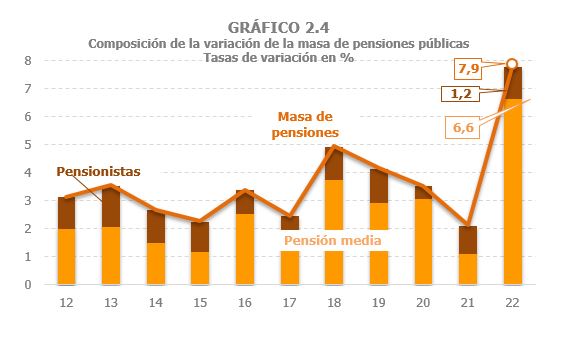 Gráfico 2.4. Composición do crecemento da masa de pensións entre a variación da pensión media e o número de pensionistas.