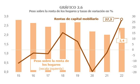 Gráfico 2.6. Rendas do capital mobiliario, importe e peso porcentual sobre a renda bruta dos fogares.