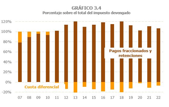 Gráfico 3.4. Evolución do importe dos ingresos por Imposto de Sociedades e a súa desagregación entre cota diferencial e pagamentos fraccionados e retencións.