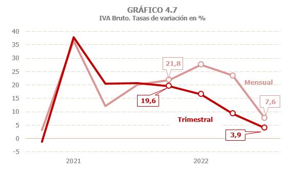 Gráfico 4.7. Taxas de variación interanual trimestral do IVE bruto trimestral e mensual.