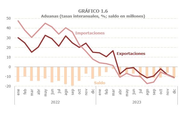 Gráfico 1.6. Aduanas datos de exportaciones e importaciones y su saldo en tasas interanuales