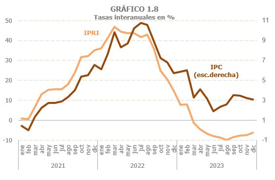 Gráfico 1.8. Prezos: IPC e IPRI, taxas de variación interanual mensuais