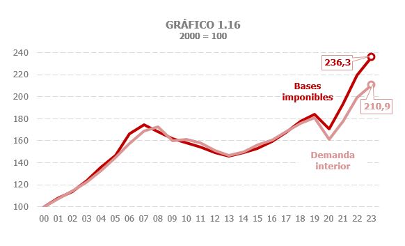 Gráfico 1.16. Evolución de las bases imponibles y de la demanda interior, base año 2000