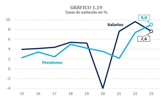 Gráfico 1.19. Tasas de variación interanual de los salarios y las pensiones