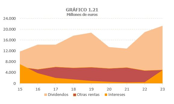 Gráfico 1.21. Evolución de los niveles de las rentas del capital de intereses, de dividendos y de otras rentas