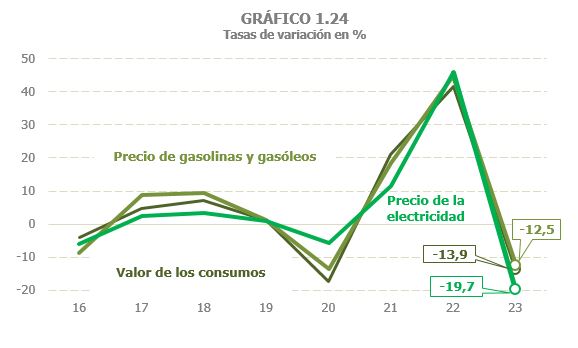 Gràfic 1.24. Taxes de variació interanual del valor dels consums subjectes a IE, preus de l'electricitat i preus de les gasolines i gasoils