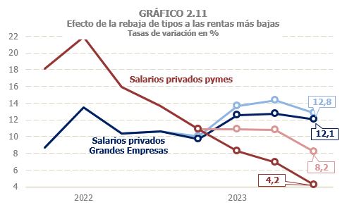 Gráfico 2.11. Efecto de la rebaja de tipos en las rentas más bajas para los salarios privados de las grandes empresas y los salarios privados de las pymes