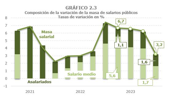 Gráfico 2.3. Composición del crecimiento de los salarios públicos entre la variación del salario medio y el número de asalariados