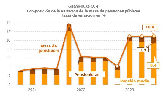 Gràfic 2.4. Composició del creixement de la massa de pensions entre la variació de la pensió mitjana i el nombre de pensionistes